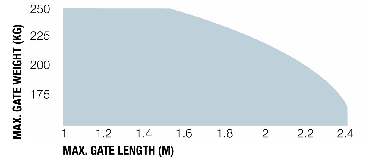 Nice kloubový pohon pro dvoukřídlou bránu, sada s fotobuňkami