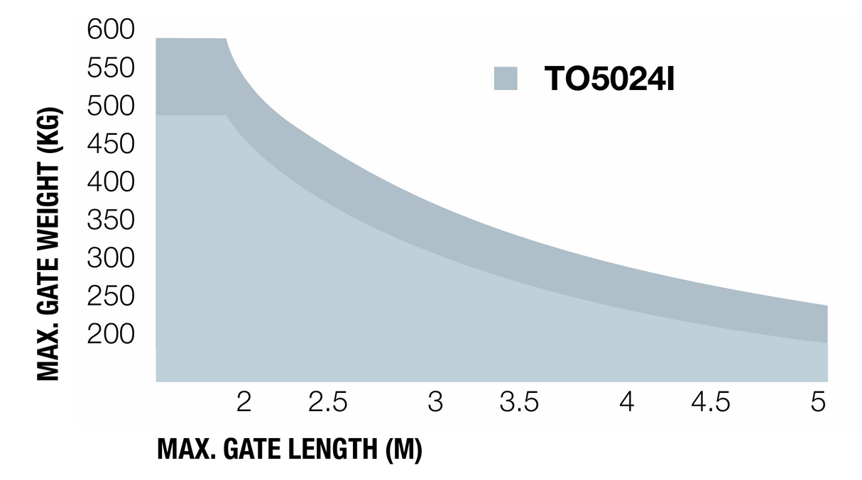 Motor NICE -TOONA do 5m